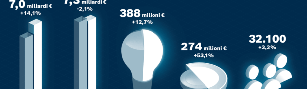 Fatturato record di 7 miliardi di euro per Bosch Rexroth nel 2022